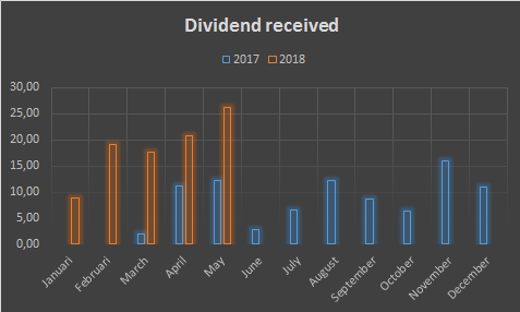 div_received_may_2018